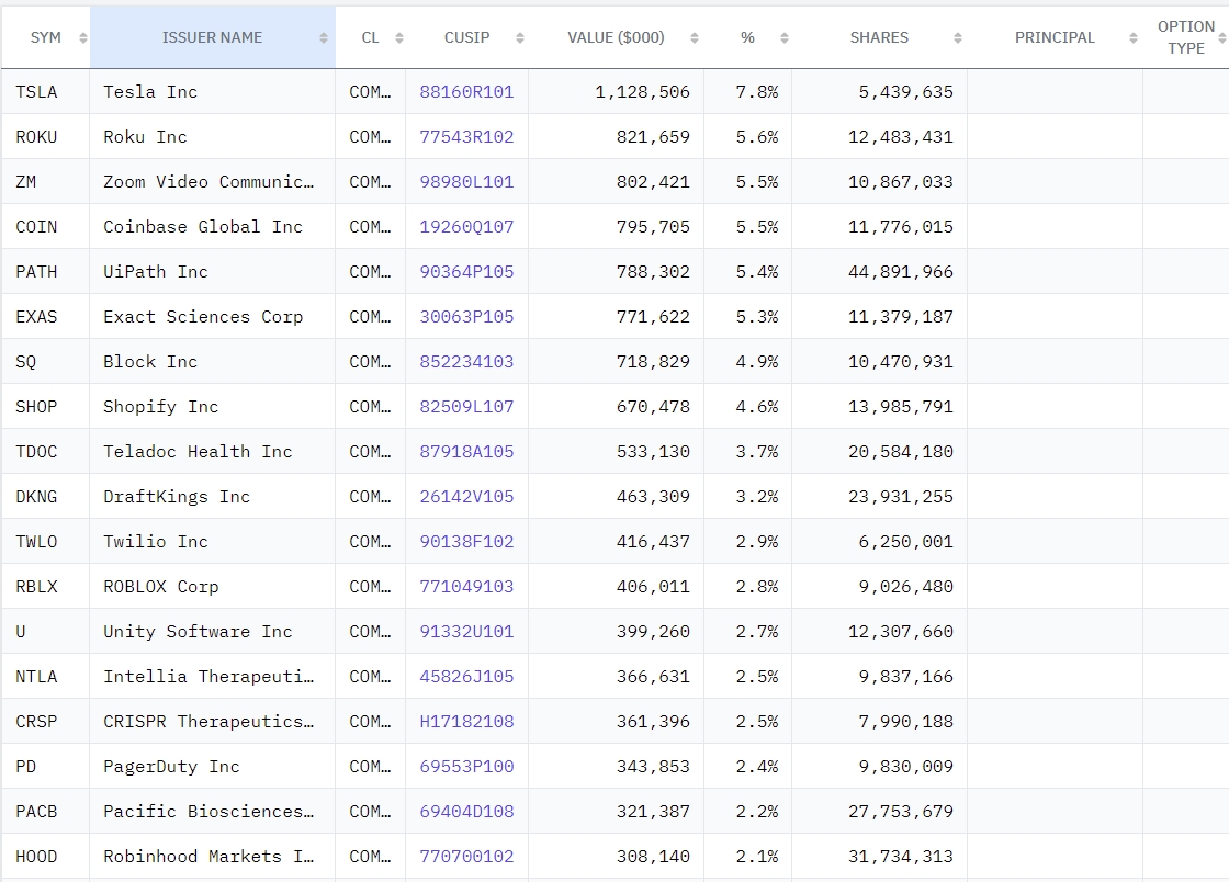 According to the 13F report submitted by ARK Investment Management Company under Cathie Wood, the top five holdings in the first quarter were Tesla, ROKU, Zoom,...