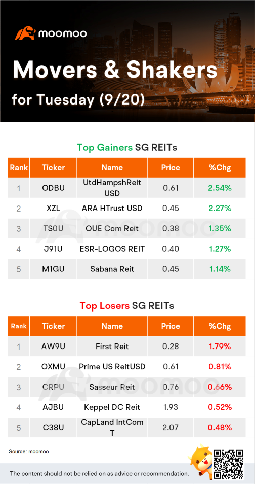 SG REITs Movers for Tuesday (9/20)