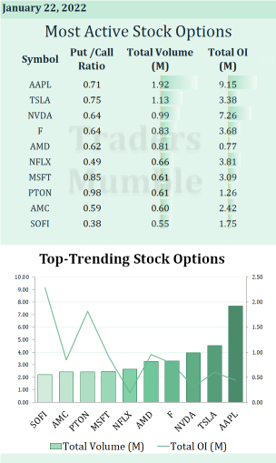 Most active stock options for Jan 22: Should investors buy the Apple dip?