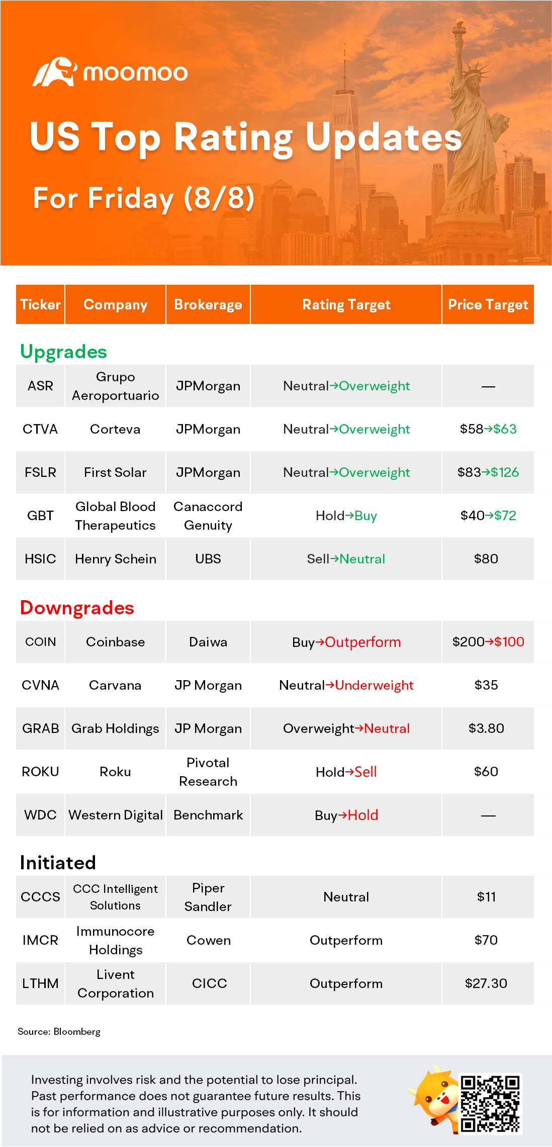 8/8の米国トップレーティングの更新：ROKU、WDC、GRAB、CVNAなど