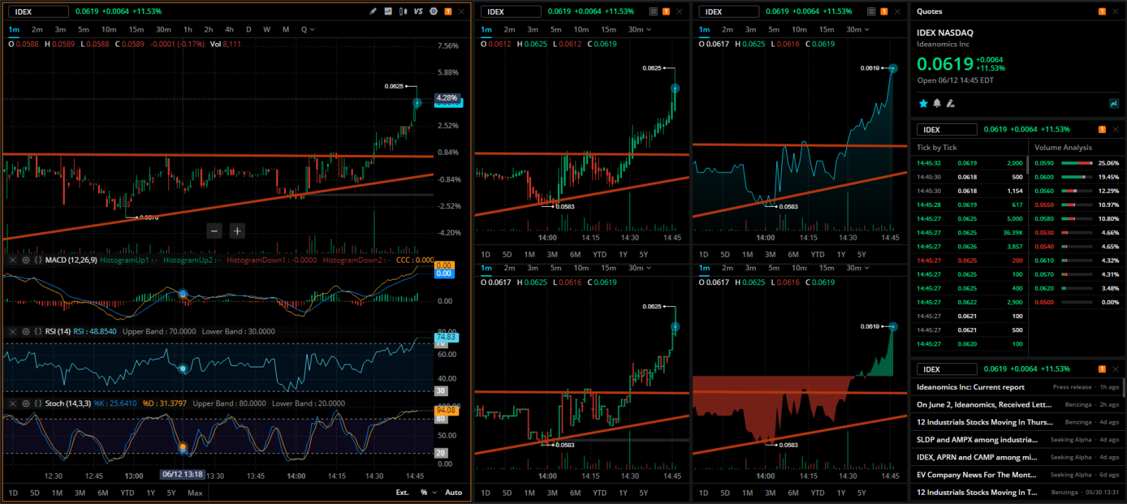 $Ideanomics (IDEX.US)$ Possible Breakaway