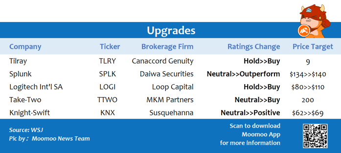 Top upgrades and downgrades on 3/4