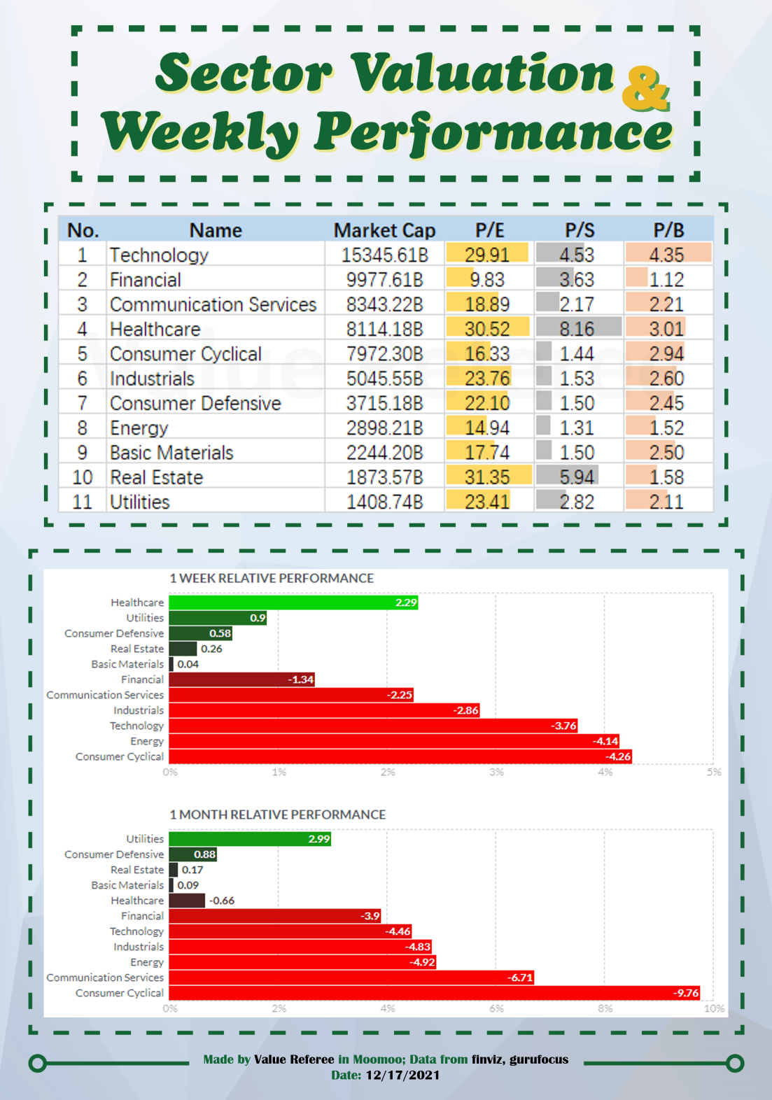 Sector Valuation & Weekly Performance (12/17)
