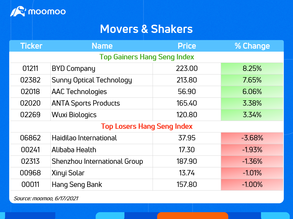 Movers &amp; Shakers on 6/17 | HK Market