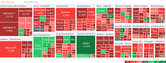 US market heat map for Tuesday (11/30)