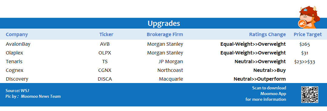Top upgrades and downgrades on 11/08