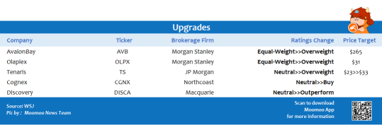 Top upgrades and downgrades on 11/08