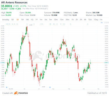 US Top Gap Ups and Downs on 10/18