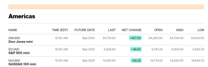 市場の要約：米国株は回復し、金曜日に記録的な高値で終了しました。