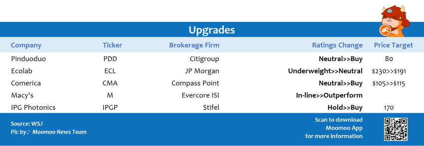 Top upgrades and downgrades on 2/16