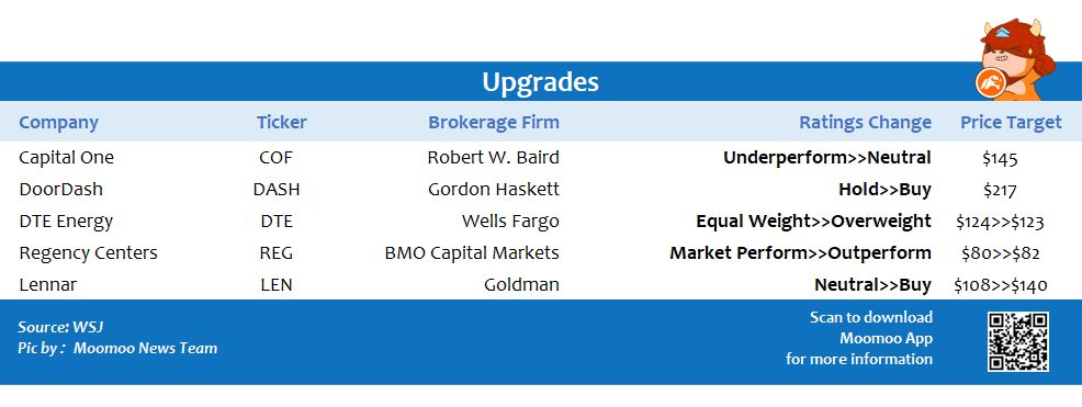 Top upgrades and downgrades on 12/01
