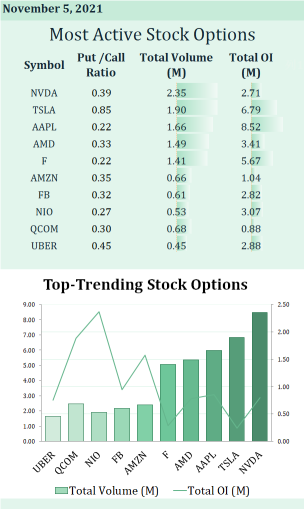 Most active stock options for Nov 5