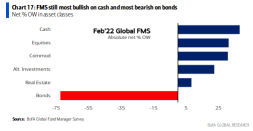 As the Fed fears shake markets, fund managers take shelter in cash