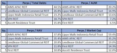 パーペチュアル証券を保有しているシンガポールのREITはいくつありますか？