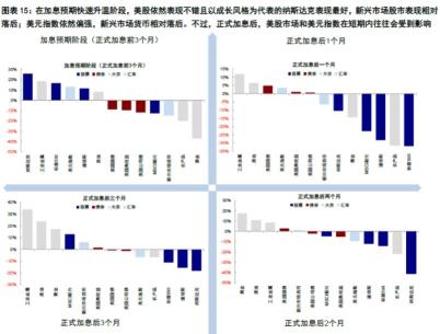 当市场关注加息时,成长型股票的表现可能会更好