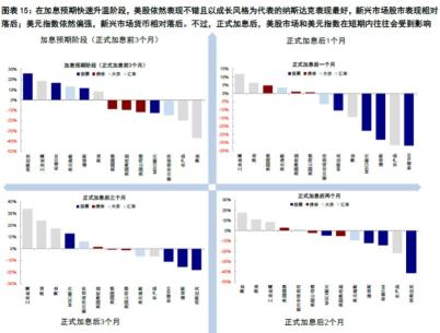 当市场关注加息时，成长型股票的表现可能会更好