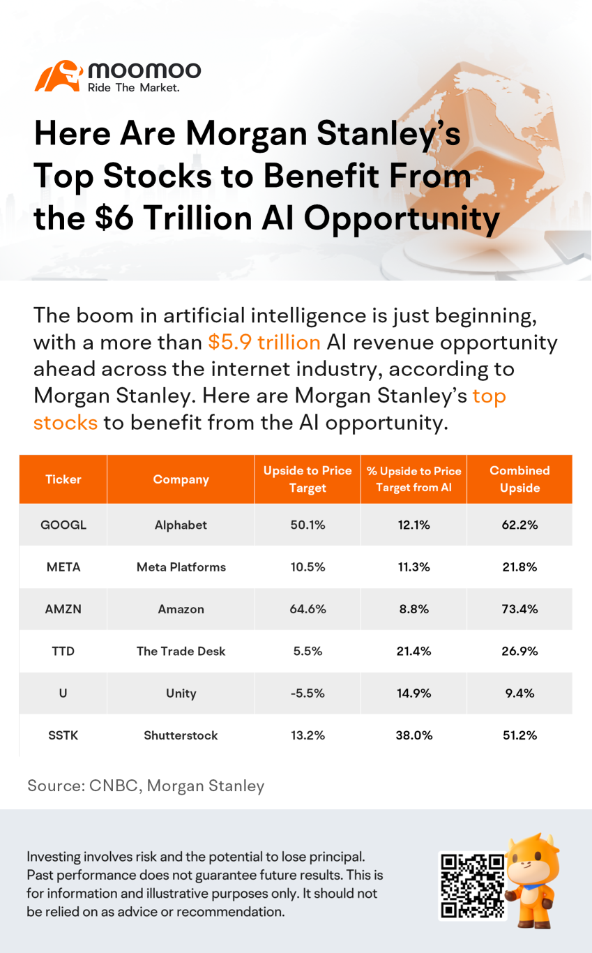 Here Are Morgan Stanley's Top Stocks to Benefit From the $6 Trillion AI Opportunity