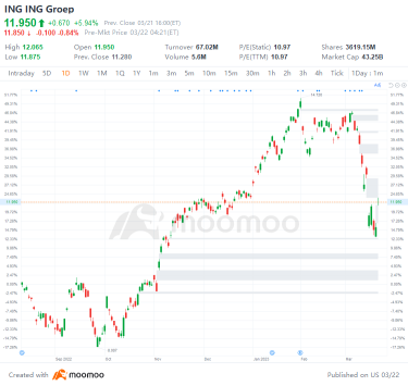 US Top Gap Ups and Downs on 3/21: ONON, NWG, DB, GOLD and More