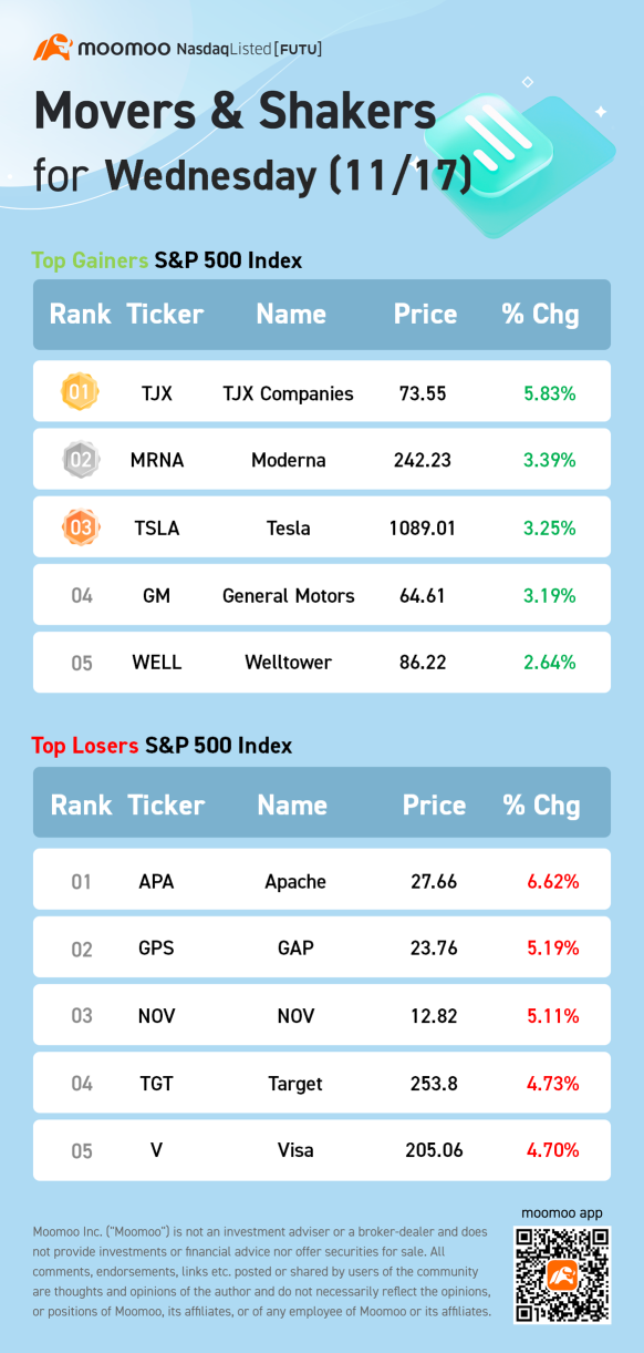 S&P 500 Movers for Wednesday (11/17)