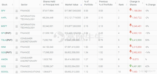 高盛第四季度控股公司：大幅减持阿里巴巴控股公司，建立 Nu Holdings、Rivian