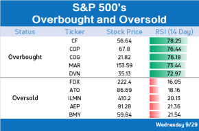 10 stocks to watch for an impending rebound or pullback (9/29)