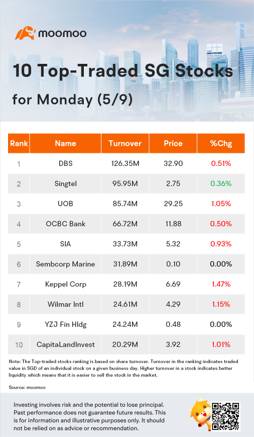 周一交易量最大的10只新加坡股票 (5/9)