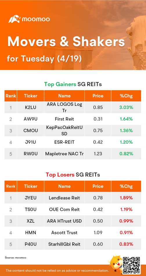 SG REITs Movers for Tuesday (4/19)