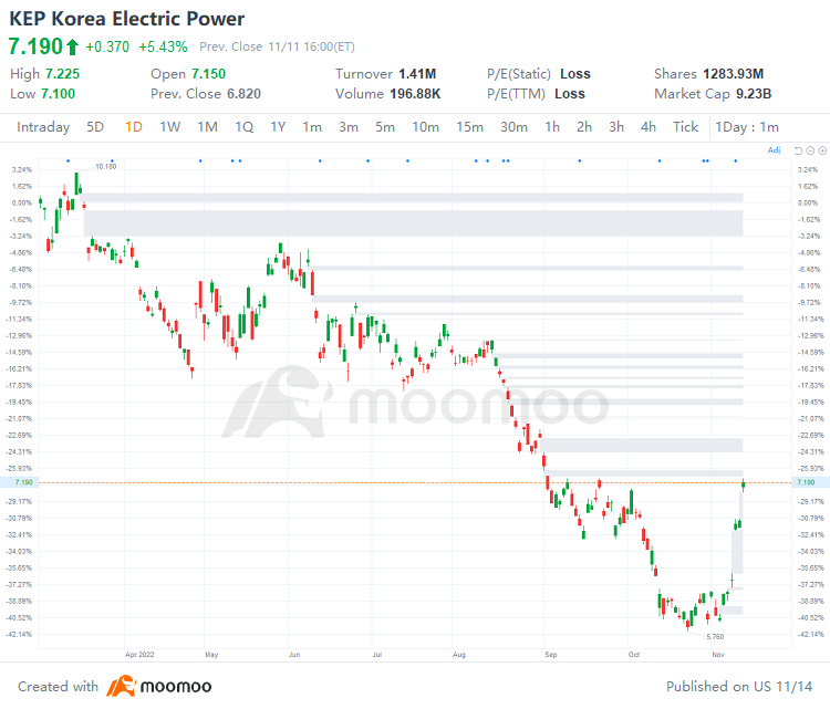 US Top Gap Ups and Downs on 11/11: BEKE, DOCS, PHG, GSK and More