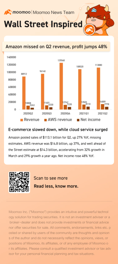 AWS推动了亚马逊的盈利增长，但该公司的销售额未达到预期