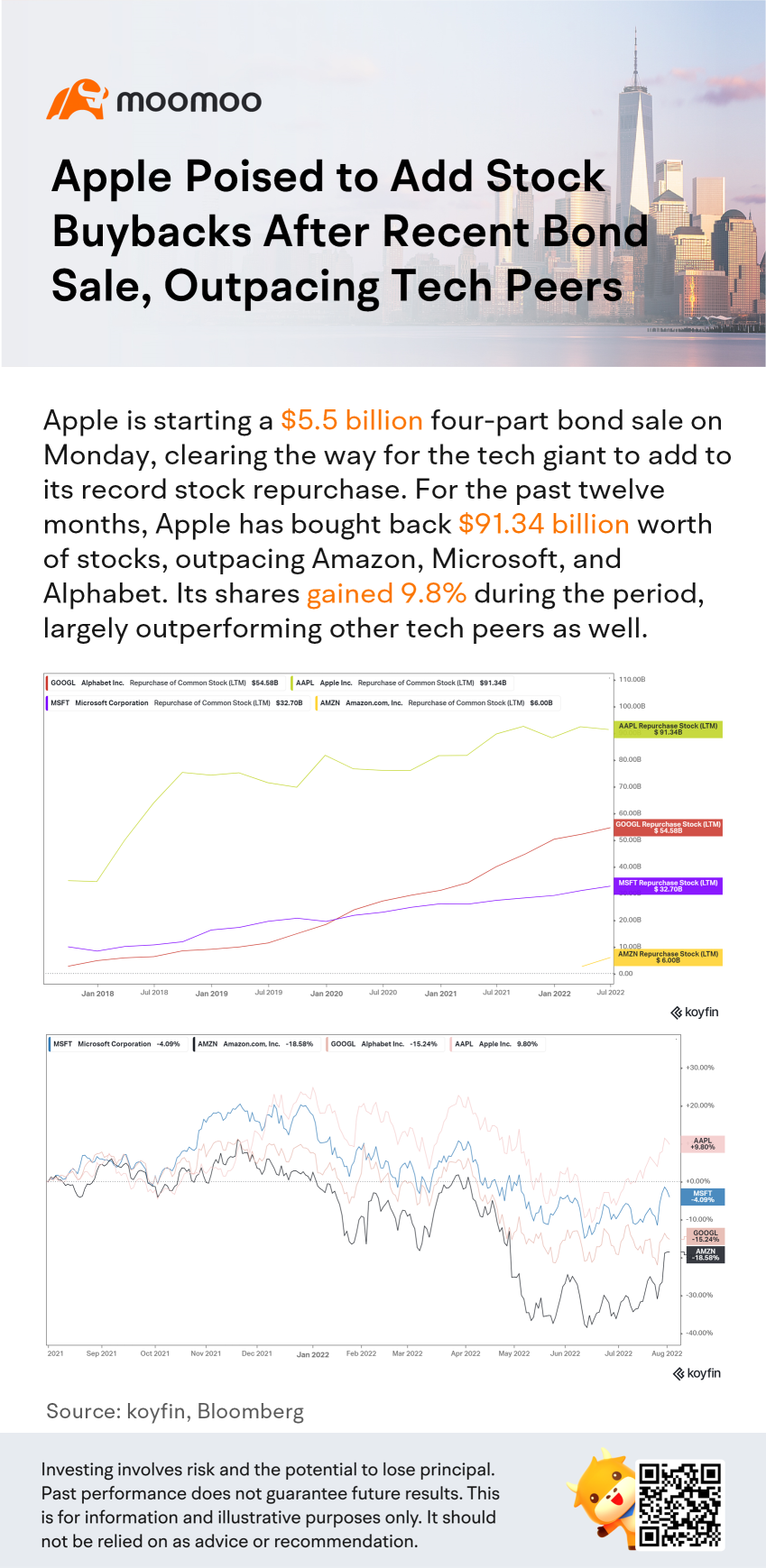 アップルは最近の債券発売後に株の買い戻しを増やそうとしており、科学技術の同業者を超えている