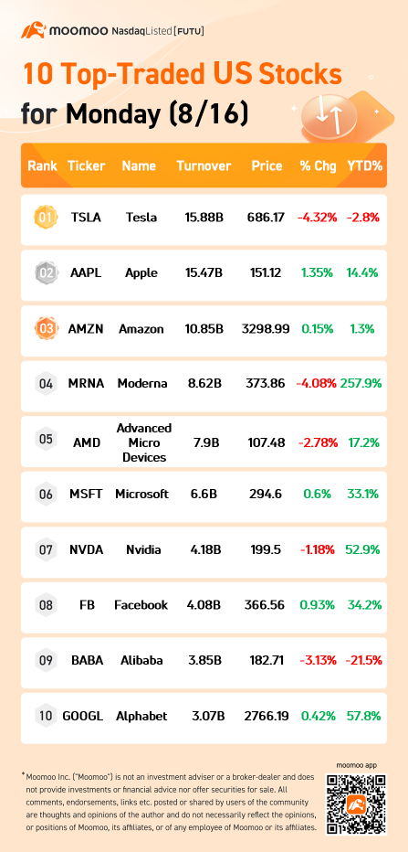 10 Top-Traded US Stocks for Monday (8/16)