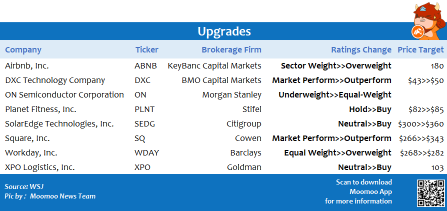 Top upgrades and downgrades on 8/3