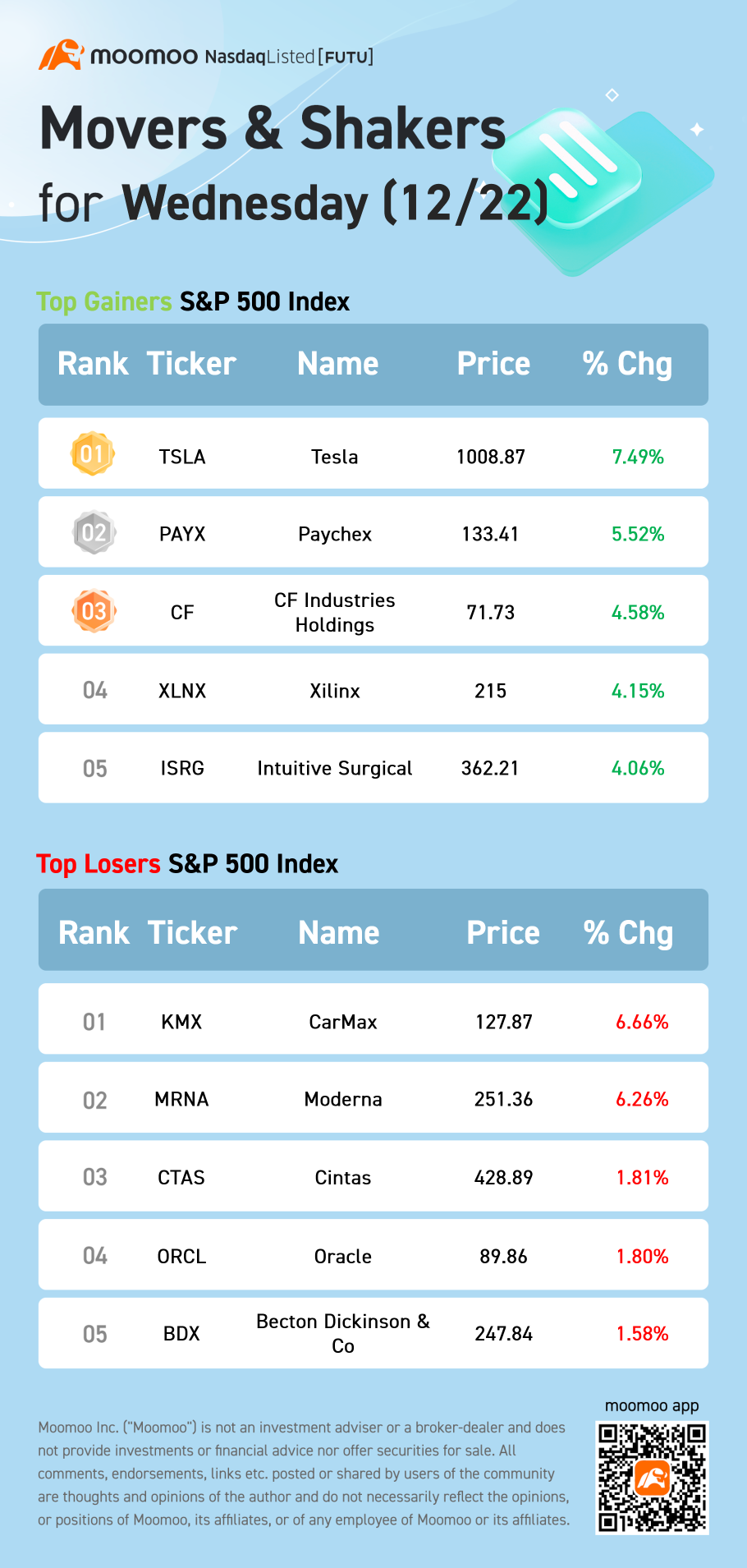 S&P 500 Movers for Wednesday (12/22)