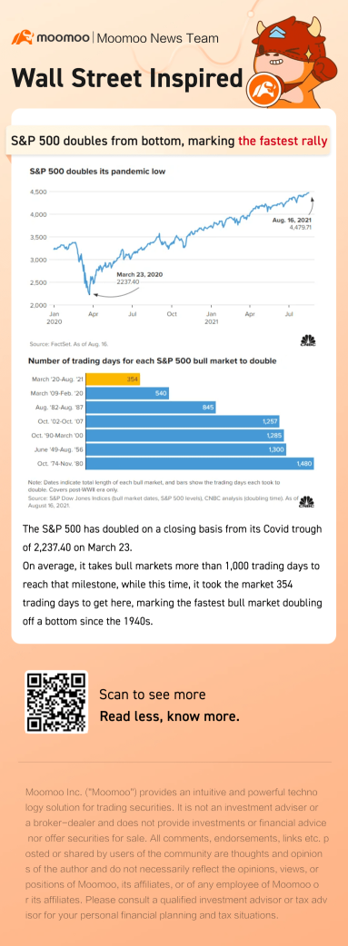 S&P 500 doubles from pandemic bottom, marking the fastest rally since the 1940s