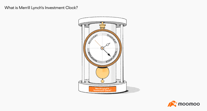 A magic way to navigate markets: investing with economic cycle