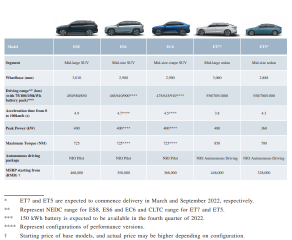 EV maker NIO eyes Singapore after Hong Kong, U.S. listings