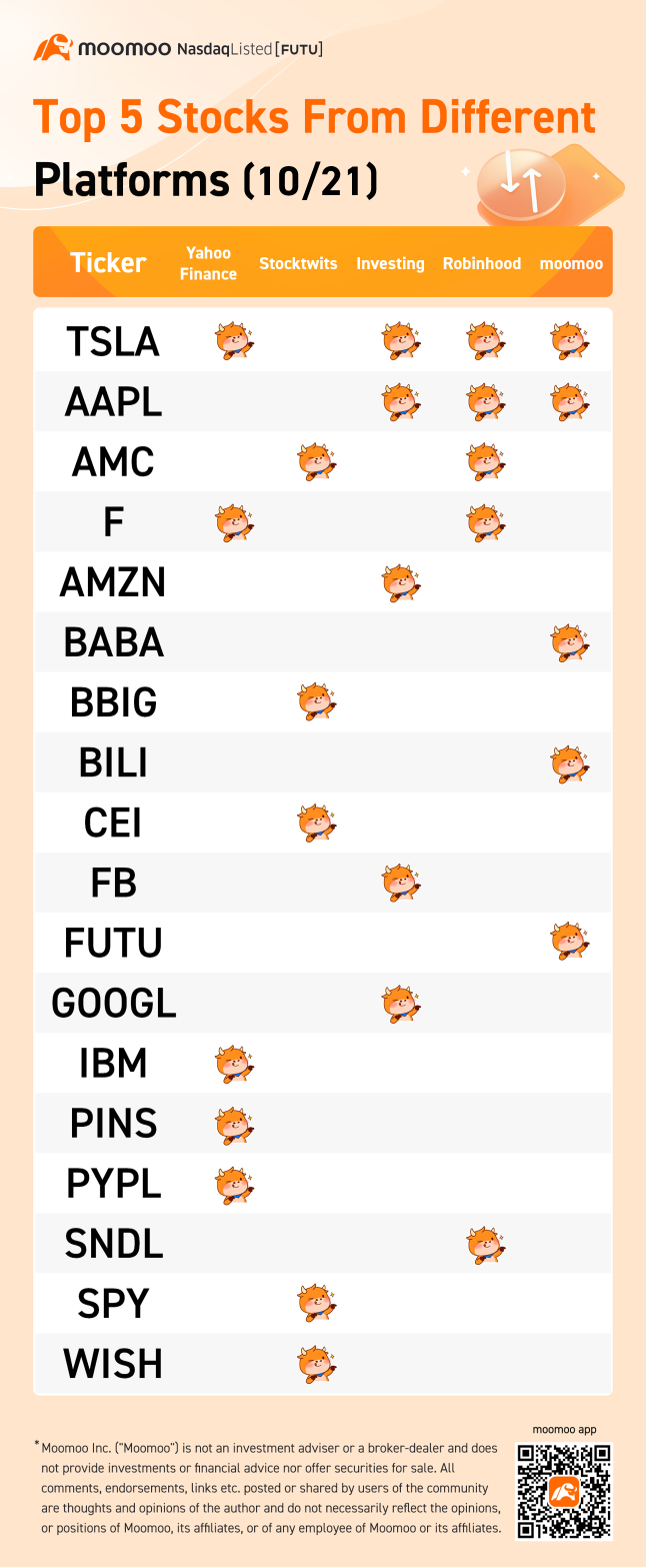 Top 5 stocks from different platformsは、主要な投資プラットフォームやソーシャルメディアからトップトレンドの株式を集めたリストで、投資家に場所を超えたトレンドの株式のリストを提供します。