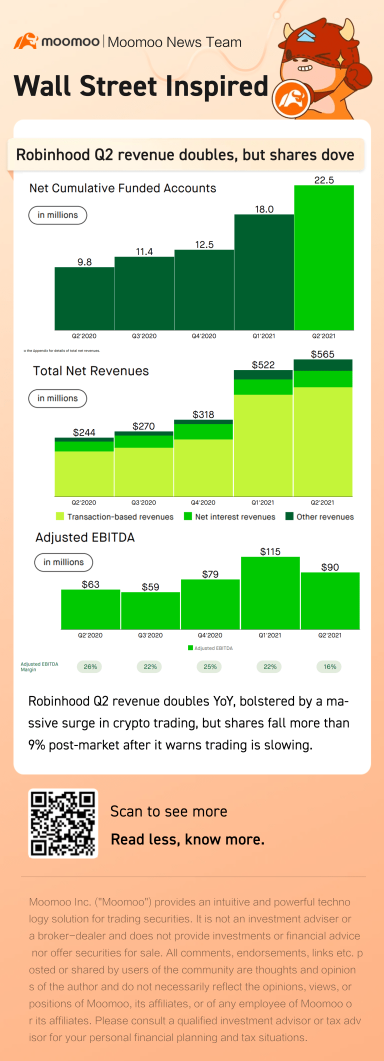 討論 | Robinhood營業收入翻了一番，但股價下跌。你有什麼看法？