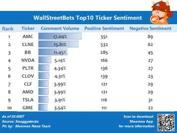 WallStreetBets top 10 ticker sentiment 6/18