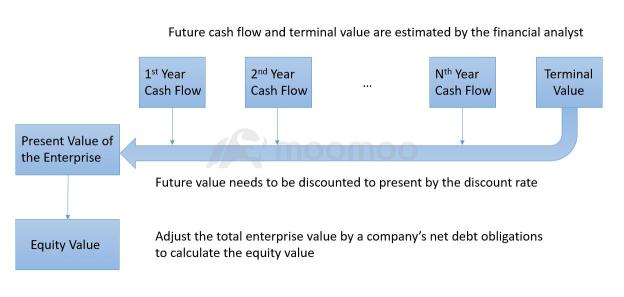 What is Discounted Cash Flow (DCF)?
