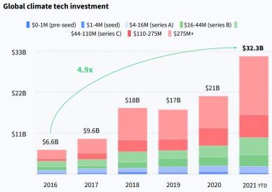 One Chart: esg投資が熱いです！気候技術スタートアップは、世界的に2021年に記録的な320億ドルを調達しました。