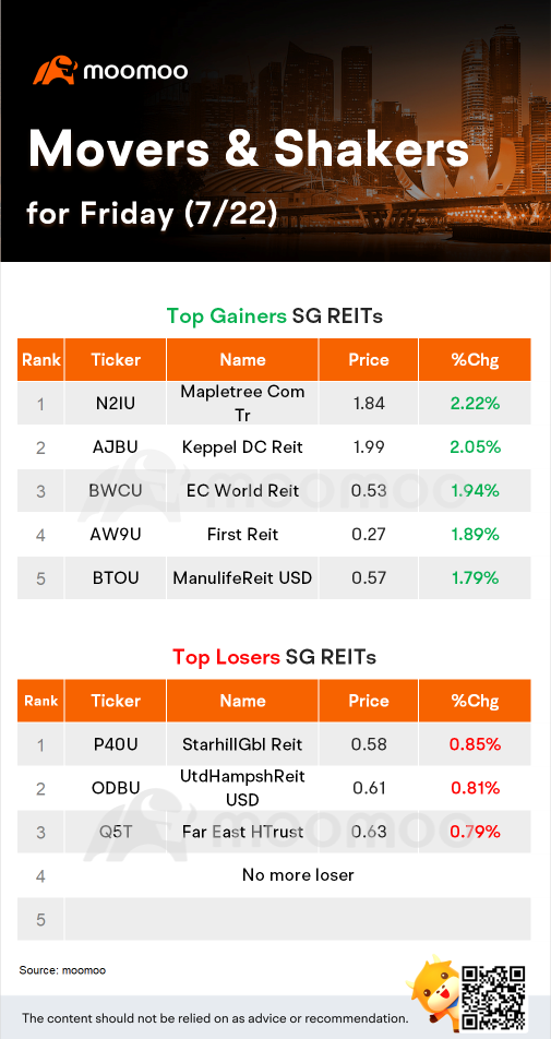 SG REITs Movers for Friday (7/22)
