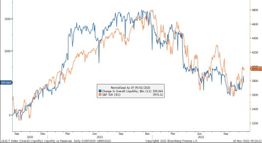 Looming S&P 500 Bear Case Sees 15% Drop on Fed Balance-Sheet Unwind