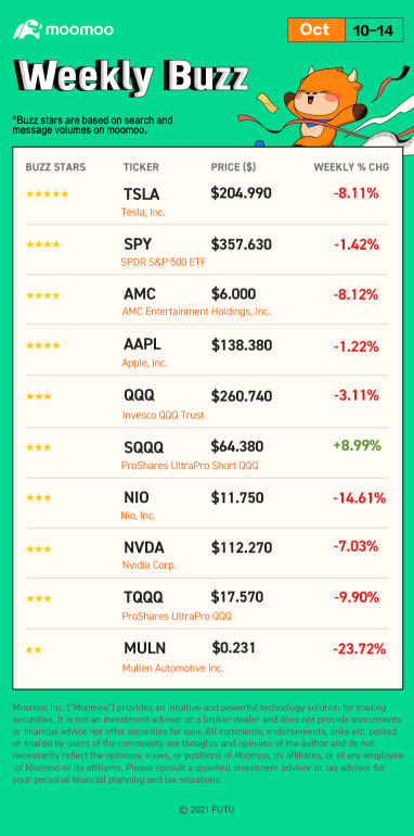 Weekly Buzz: Stocks slid as inflation worries rise again