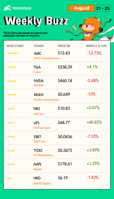 Weekly Buzz: S&P 500, Nasdaq rebound from Powell comments to close winning week