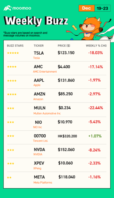 Weekly Buzz:  How will the market perform heading into the final trading week of 2022？