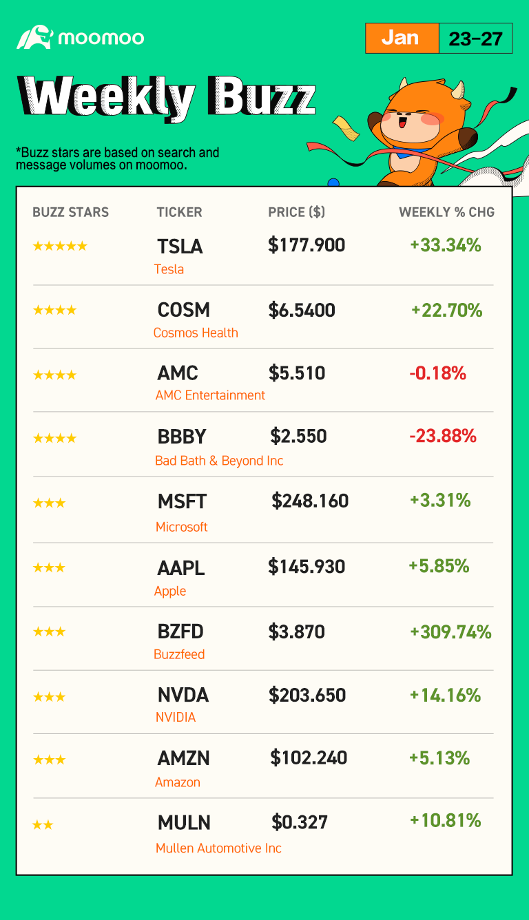 Spoiler:  [Gift]At the end of this post, there is a chance for you to win points! Happy Monday, mooers! Welcome back to Weekly Buzz, where we review the news, performance, and community sentiment of the selected buzzing stocks on the moomoo platform based on search and message volumes of last week (Nano caps are excluded).  Make Your Choices Buzzing Stocks List & Mooers Comments It was one of the best weeks for US equity investors as all the major indices ended ...