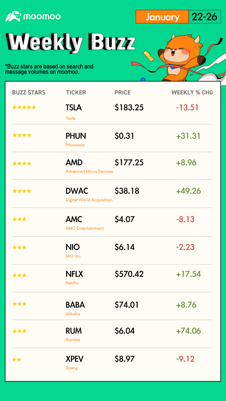 Weekly Buzz: Wild week of earnings from some top tech companies