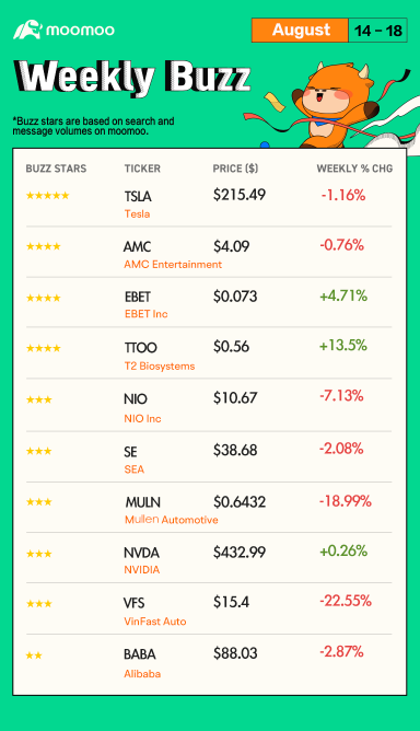 Weekly Buzz: Indexes end lower, what to expect in the markets next week?