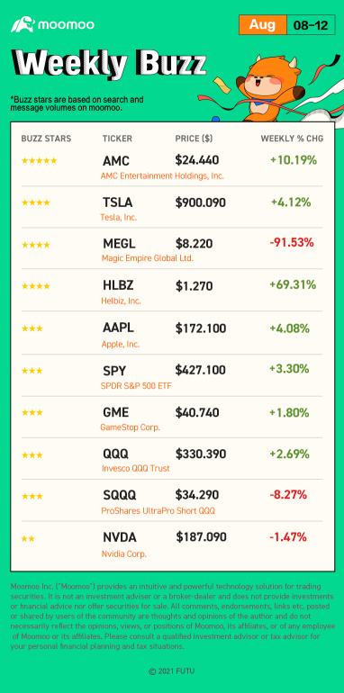 Weekly Buzz: meme-stock craze remains intact